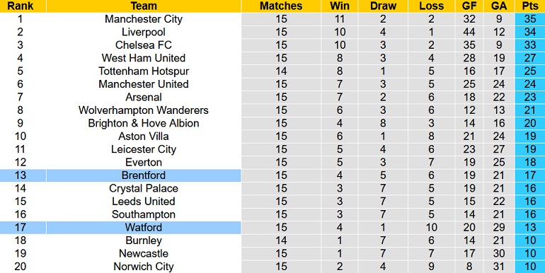 Nhận định, soi kèo Brentford vs Watford, 3h00 ngày 11/12 - Ảnh 1