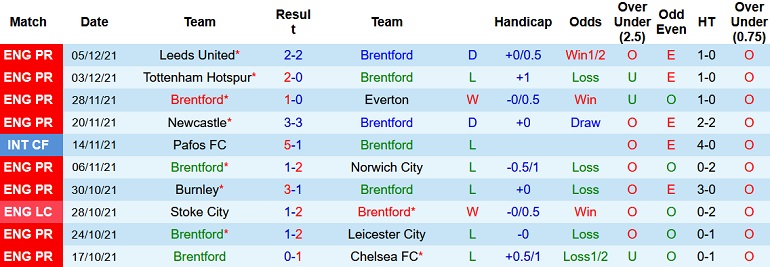 Nhận định, soi kèo Brentford vs Watford, 3h00 ngày 11/12 - Ảnh 3