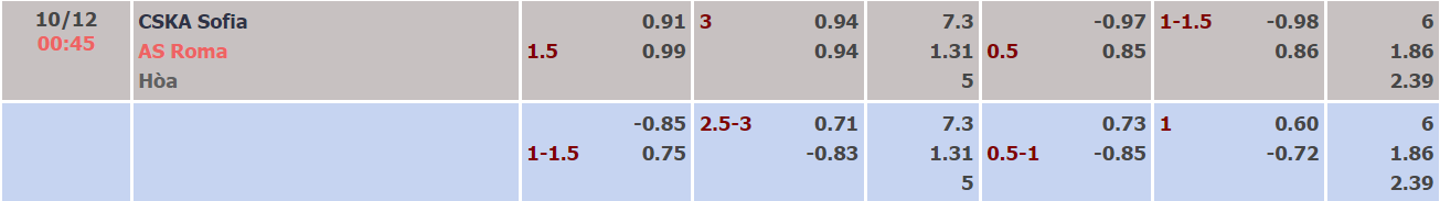 Nhận định, soi kèo CSKA Sofia vs AS Roma, 00h45 ngày 10/12 - Ảnh 3