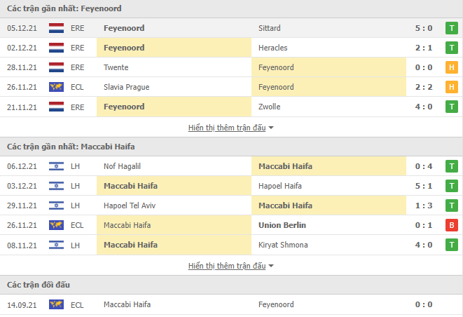 Nhận định, soi kèo Feyenoord vs Maccabi Haifa, 03h00 ngày 10/12 - Ảnh 1