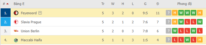 Nhận định, soi kèo Feyenoord vs Maccabi Haifa, 03h00 ngày 10/12 - Ảnh 2
