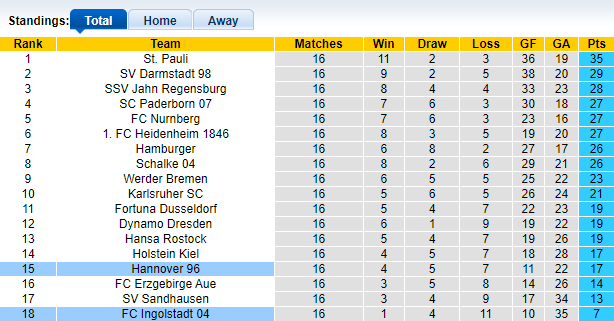 Nhận định, soi kèo Ingolstadt vs Hannover, 19h30 ngày 11/12 - Ảnh 1