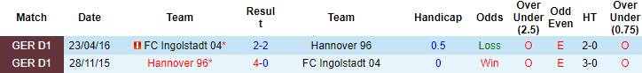 Nhận định, soi kèo Ingolstadt vs Hannover, 19h30 ngày 11/12 - Ảnh 2