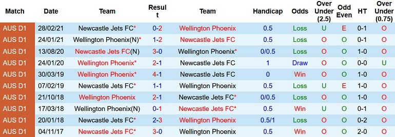 Nhận định, soi kèo Newcastle Jets vs Wellington Phoenix, 15h45 ngày 10/12 - Ảnh 4