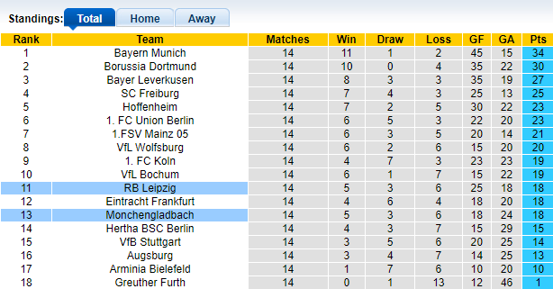 Nhận định, soi kèo RB Leipzig vs Monchengladbach, 21h30 ngày 11/12 - Ảnh 1