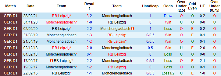 Nhận định, soi kèo RB Leipzig vs Monchengladbach, 21h30 ngày 11/12 - Ảnh 2