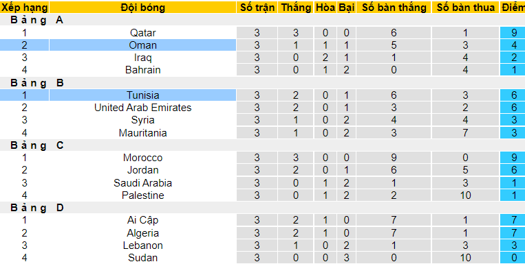 Nhận định, soi kèo Tunisia vs Oman, 22h00 ngày 10/12 - Ảnh 1