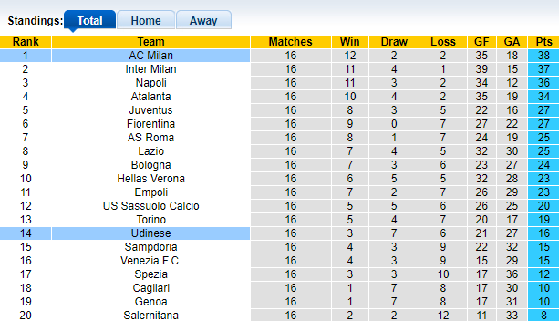 Nhận định, soi kèo Udinese vs AC Milan, 02h45 ngày 12/12 - Ảnh 1