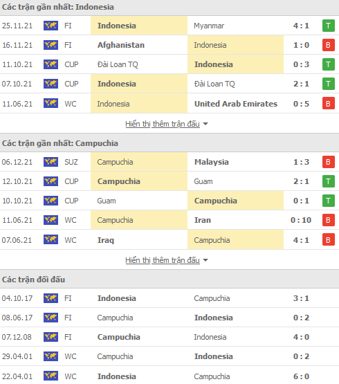 Soi kèo hiệp 1 Indonesia vs Campuchia, 19h30 ngày 9/12 - Ảnh 1