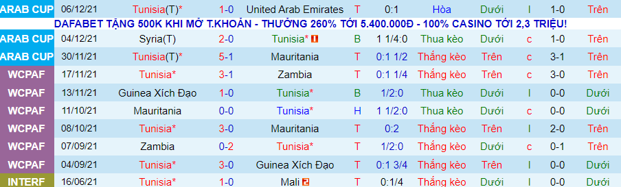 Soi kèo hiệp 1 Tunisia vs Oman, 22h00 ngày 10/12 - Ảnh 4