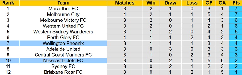 Soi kèo phạt góc Newcastle Jets vs Wellington Phoenix, 15h45 ngày 10/12 - Ảnh 1