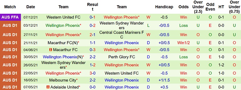 Soi kèo phạt góc Newcastle Jets vs Wellington Phoenix, 15h45 ngày 10/12 - Ảnh 5