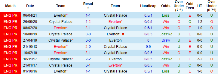 Nhận định, soi kèo Crystal Palace vs Everton, 23h30 ngày 12/12 - Ảnh 4