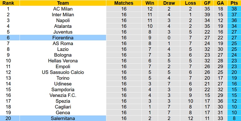 Nhận định, soi kèo Fiorentina vs Salernitana, 21h00 ngày 11/12 - Ảnh 1