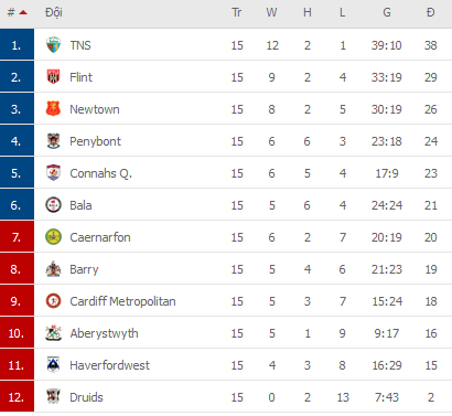 Nhận định, soi kèo Flint Town vs Caernarfon, 02h45 ngày 11/12 - Ảnh 2