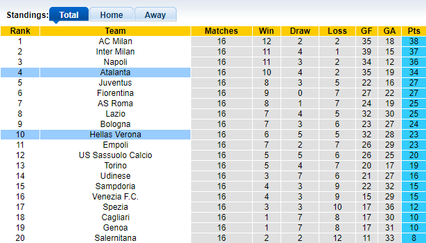 Nhận định, soi kèo Hellas Verona vs Atalanta, 21h00 ngày 12/12 - Ảnh 1