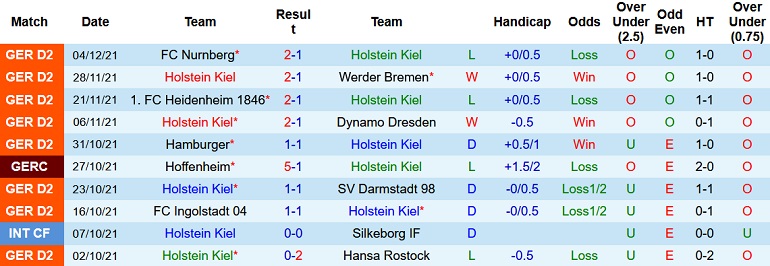 Nhận định, soi kèo Holstein Kiel vs Sandhausen, 19h30 ngày 11/12 - Ảnh 3