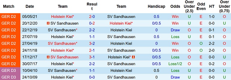 Nhận định, soi kèo Holstein Kiel vs Sandhausen, 19h30 ngày 11/12 - Ảnh 4