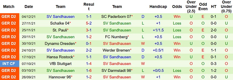 Nhận định, soi kèo Holstein Kiel vs Sandhausen, 19h30 ngày 11/12 - Ảnh 5