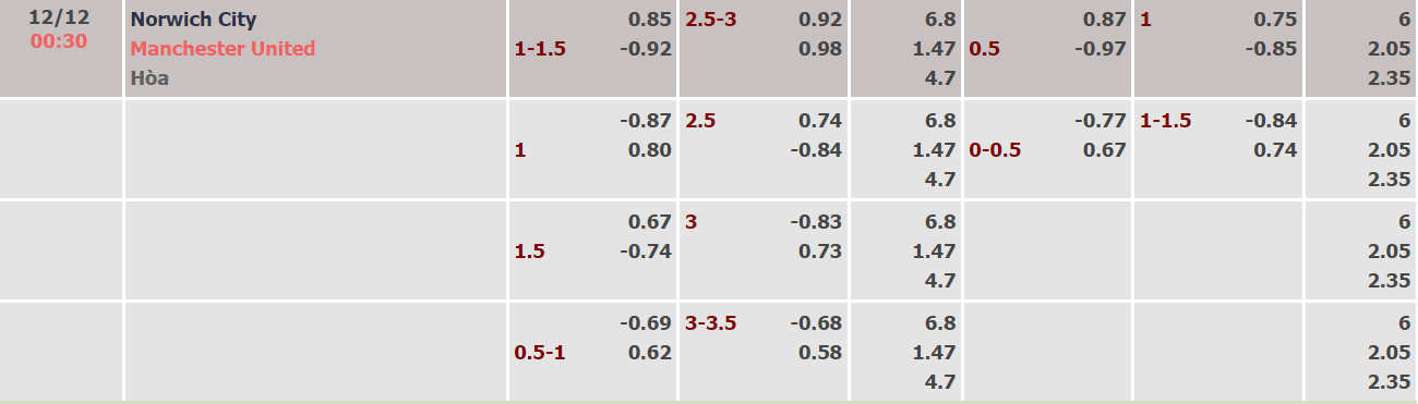 Nhận định, soi kèo Norwich vs Man Utd, 00h30 ngày 12/12 - Ảnh 1