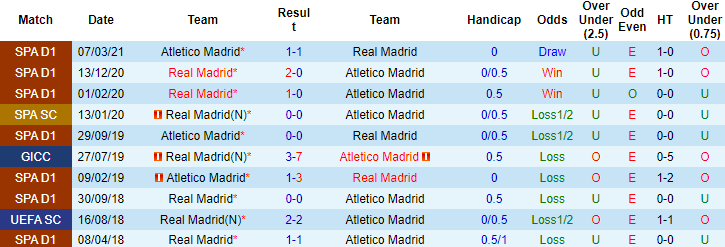 Nhận định, soi kèo Real Madrid vs Atletico Madrid, 03h00 ngày 13/12 - Ảnh 4