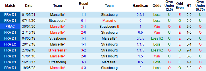 Nhận định, soi kèo Strasbourg vs Marseille, 23h00 ngày 12/12 - Ảnh 2