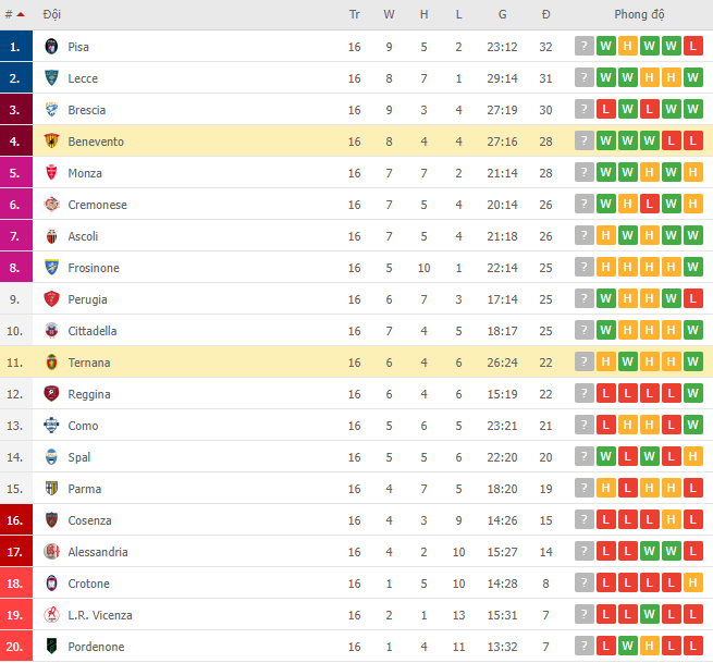 Nhận định, soi kèo Ternana vs Benevento, 02h30 ngày 11/12 - Ảnh 2