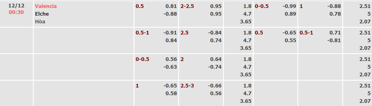 Nhận định, soi kèo Valencia vs Elche, 00h30 ngày 12/12 - Ảnh 1