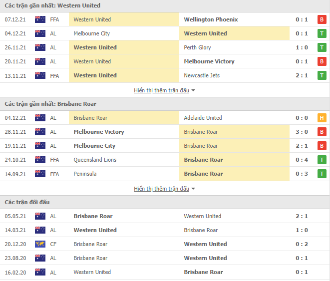 Nhận định, soi kèo Western United vs Brisbane Roar, 13h05 ngày 11/12 - Ảnh 1