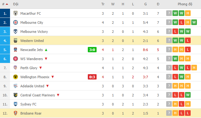 Nhận định, soi kèo Western United vs Brisbane Roar, 13h05 ngày 11/12 - Ảnh 2