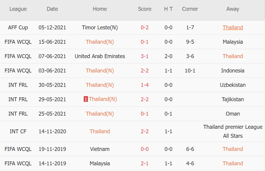 Soi kèo hiệp 1 Thái Lan vs Myanmar, 19h30 ngày 11/12 - Ảnh 1