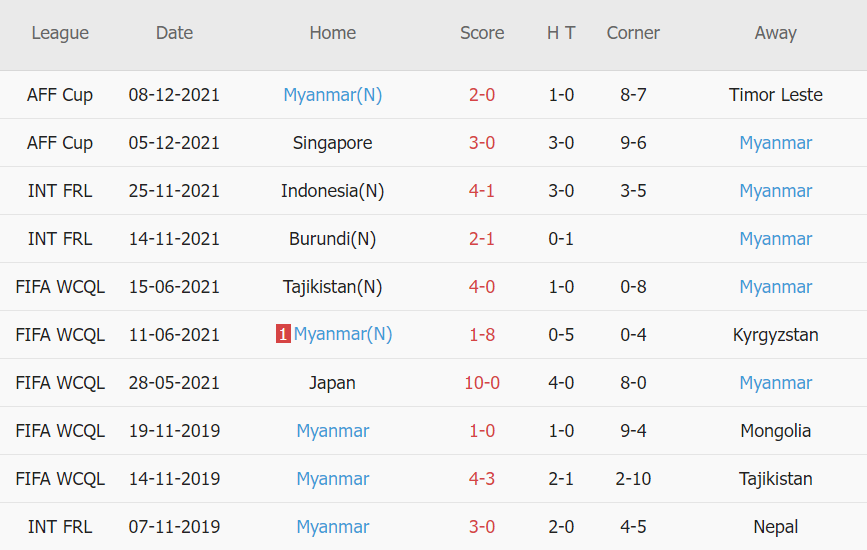 Soi kèo hiệp 1 Thái Lan vs Myanmar, 19h30 ngày 11/12 - Ảnh 2