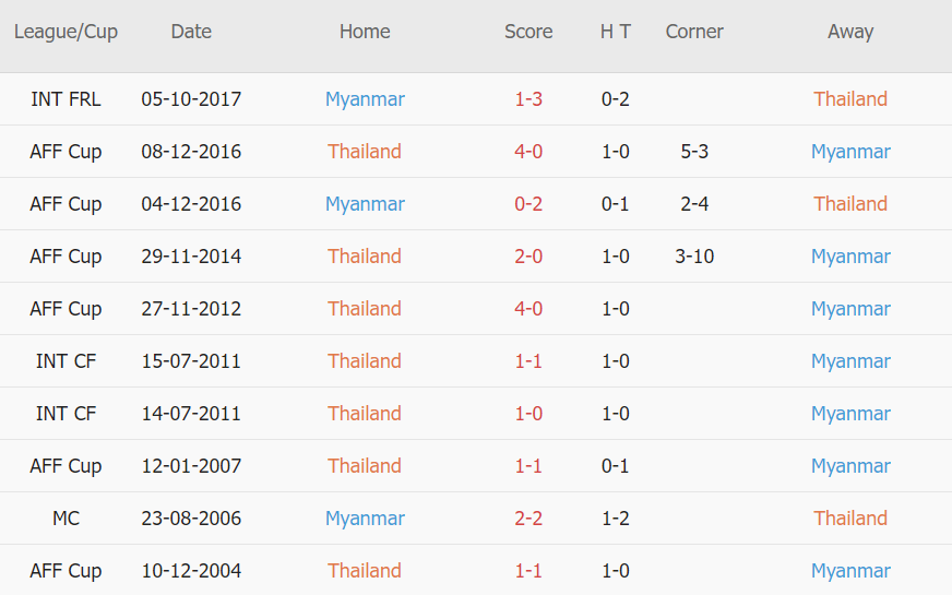 Soi kèo hiệp 1 Thái Lan vs Myanmar, 19h30 ngày 11/12 - Ảnh 3