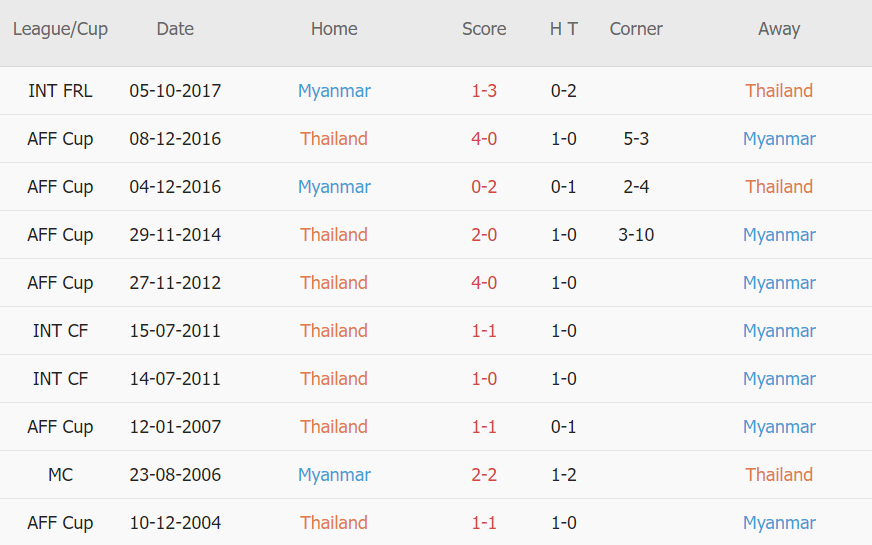 Soi kèo phạt góc Thái Lan vs Myanmar, 19h30 ngày 11/12 - Ảnh 3