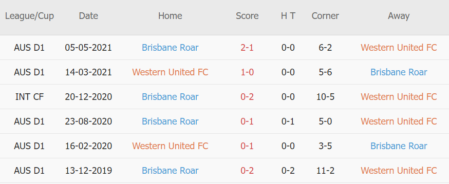 Soi kèo phạt góc Western United vs Brisbane Roar, 13h05 ngày 11/12 - Ảnh 1