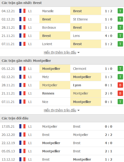 Nhận định, soi kèo Brest vs Montpellier, 23h00 ngày 11/12 - Ảnh 1
