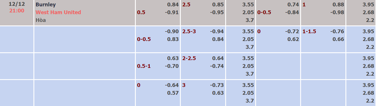 Nhận định, soi kèo Burnley vs West Ham, 21h00 ngày 12/12 - Ảnh 1