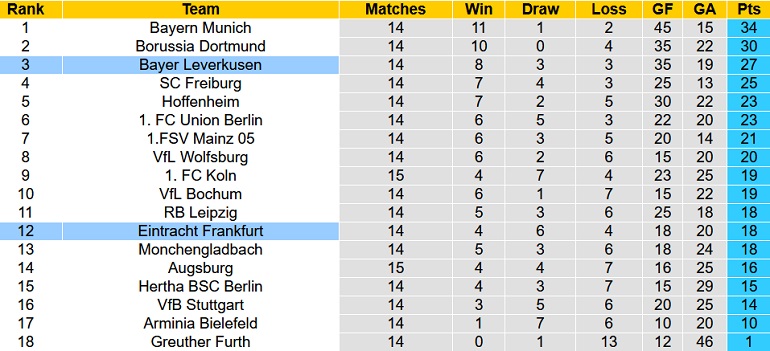 Nhận định, soi kèo Eintracht Frankfurt vs Bayer Leverkusen, 23h30 ngày 12/12 - Ảnh 1