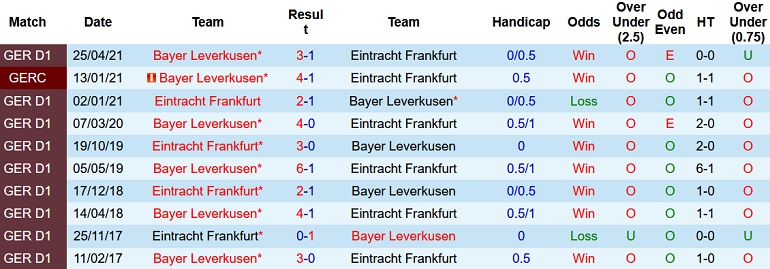 Nhận định, soi kèo Eintracht Frankfurt vs Bayer Leverkusen, 23h30 ngày 12/12 - Ảnh 4