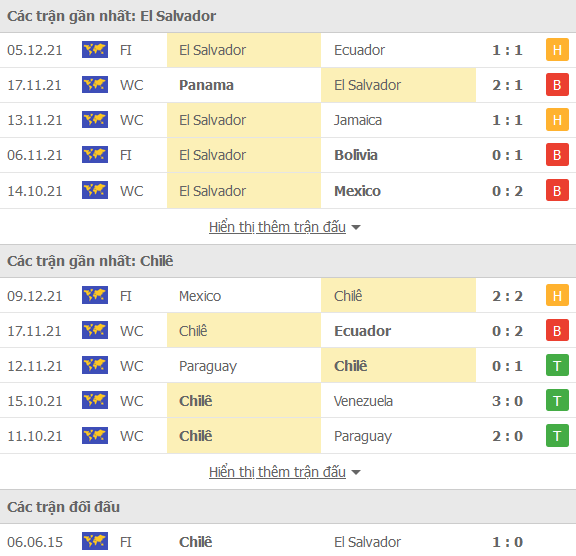 Nhận định, soi kèo El Salvador vs Chile, 10h00 ngày 12/12 - Ảnh 1