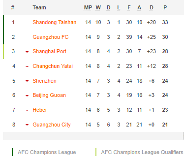 Nhận định, soi kèo Guangzhou City vs Changchun YaTai, 17h00 ngày 13/12 - Ảnh 1