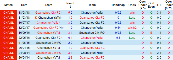 Nhận định, soi kèo Guangzhou City vs Changchun YaTai, 17h00 ngày 13/12 - Ảnh 2