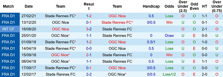 Nhận định, soi kèo Rennes vs Nice, 21h00 ngày 12/12 - Ảnh 4
