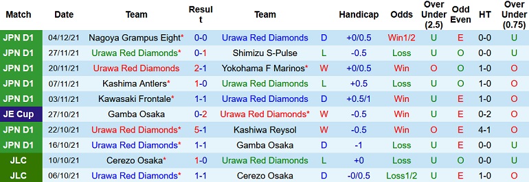 Nhận định, soi kèo Urawa Reds vs Cerezo Osaka, 14h00 ngày 12/12 - Ảnh 2