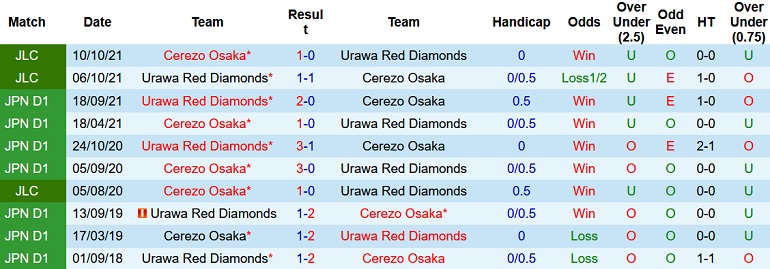 Nhận định, soi kèo Urawa Reds vs Cerezo Osaka, 14h00 ngày 12/12 - Ảnh 3