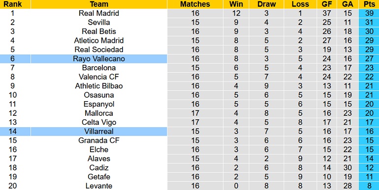 Nhận định, soi kèo Villarreal vs Rayo Vallecano, 20h00 ngày 12/12 - Ảnh 1