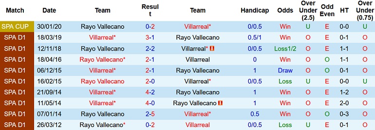 Nhận định, soi kèo Villarreal vs Rayo Vallecano, 20h00 ngày 12/12 - Ảnh 4