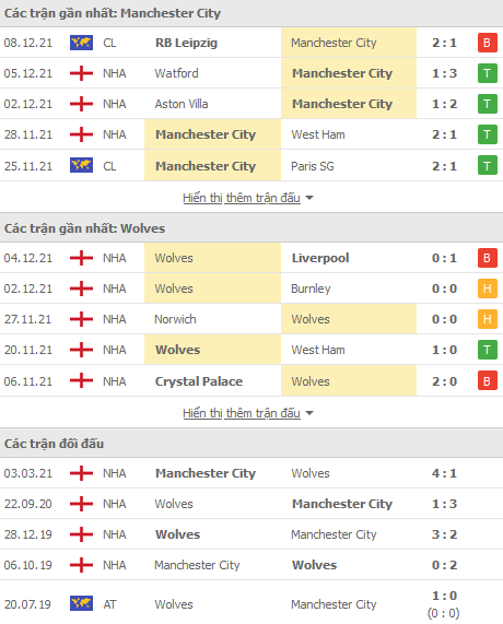 Soi kèo hiệp 1 Man City vs Wolves, 19h30 ngày 11/12 - Ảnh 1