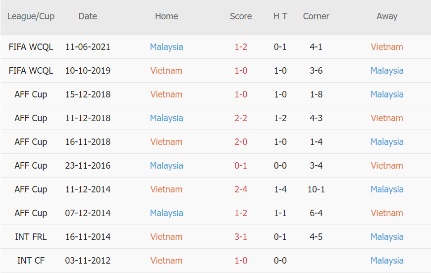 Soi kèo hiệp 1 Việt Nam vs Malaysia, 19h30 ngày 12/12 - Ảnh 3