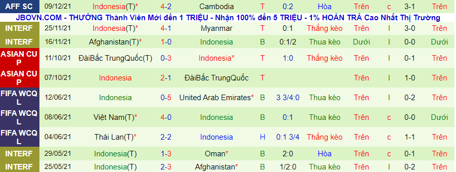 Soi kèo phạt góc Lào vs Indonesia, 16h30 ngày 12/12 - Ảnh 3